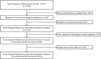Risk of loss to follow-up among tuberculosis patients in South Korea: whom should we focus on?